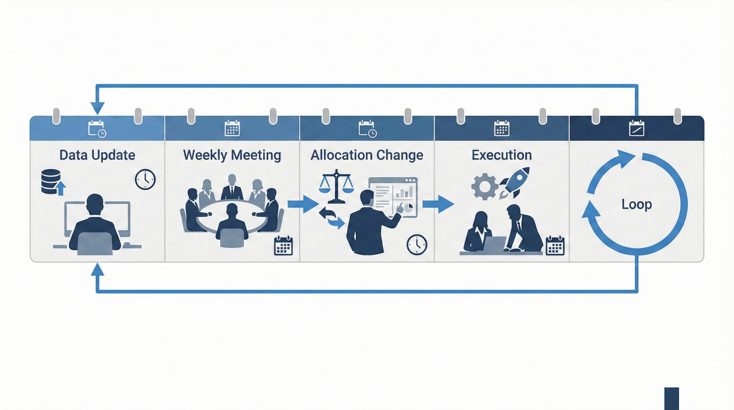 週次の予算配分会議とデータ更新のリズム図