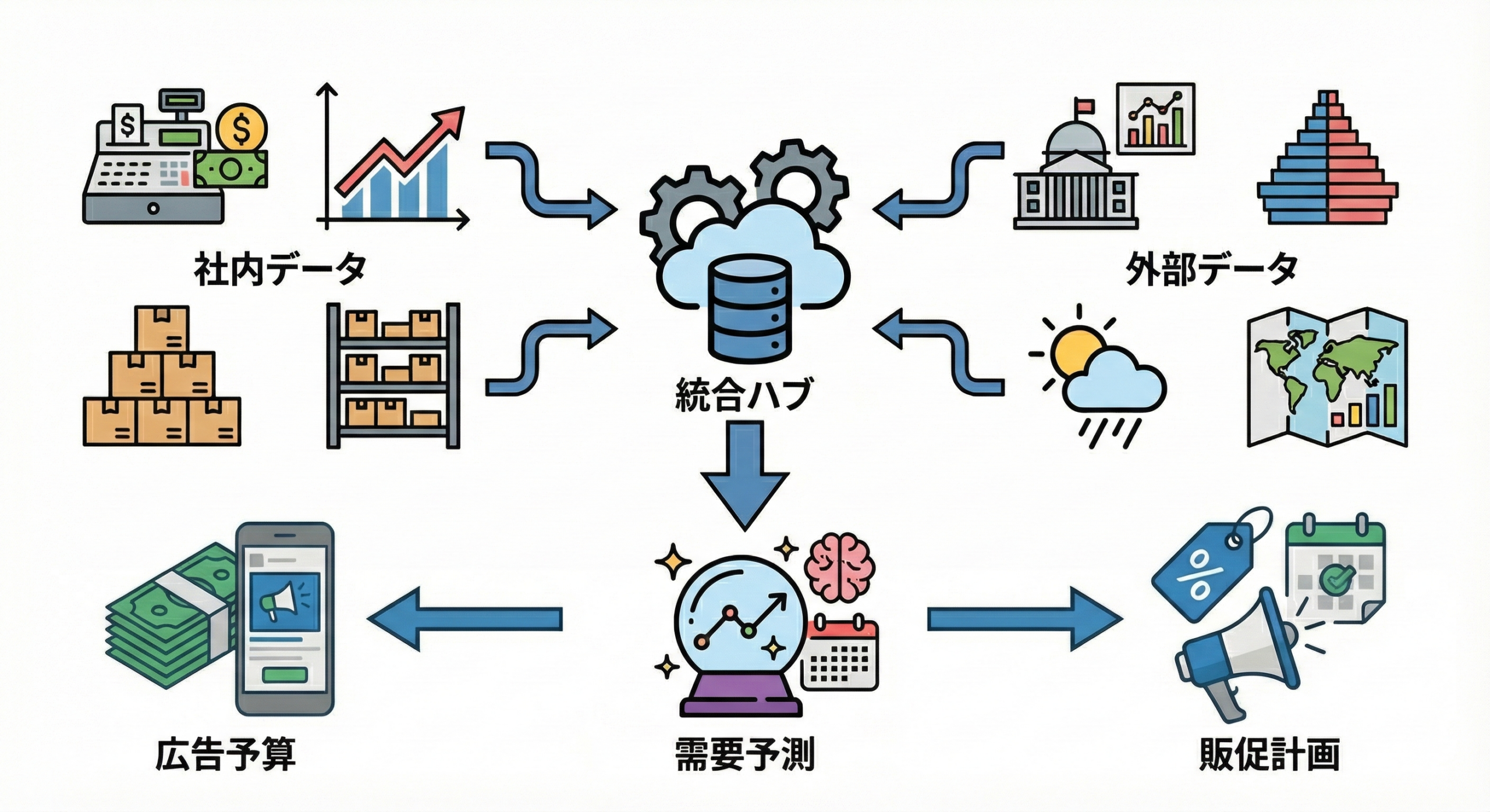 需要予測の実務フローを示すロードマップ図