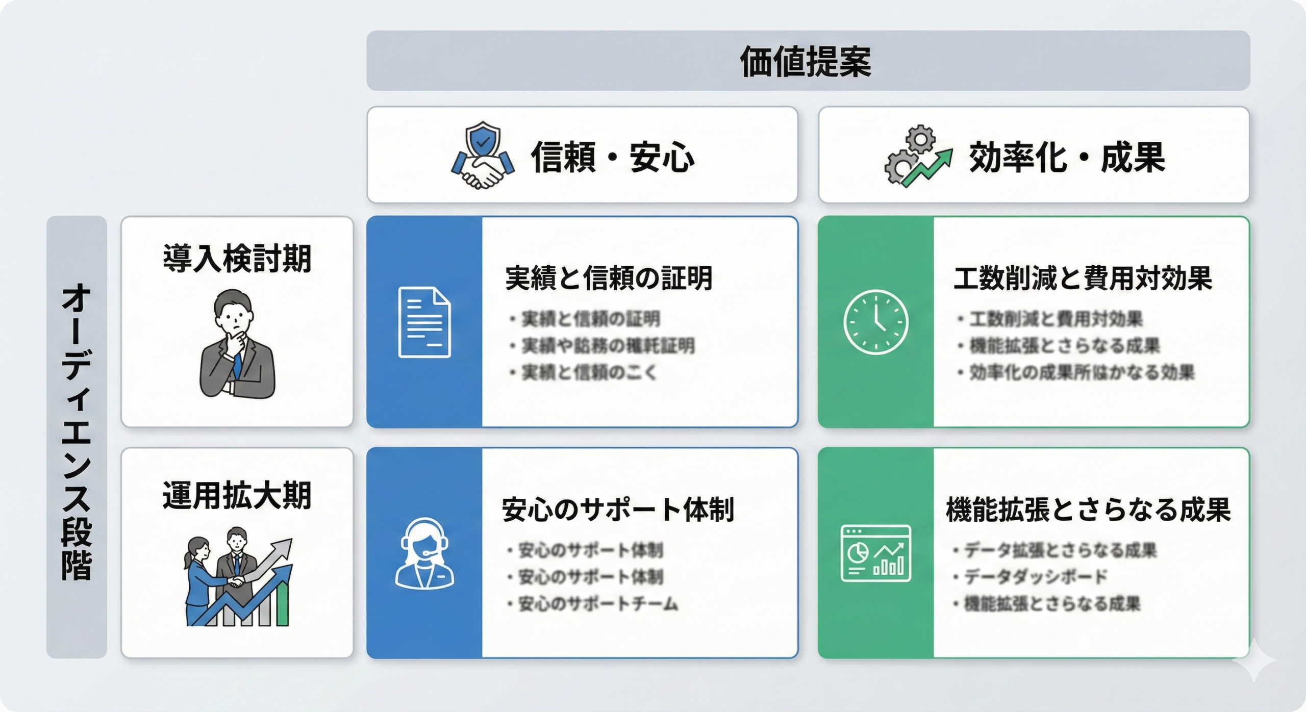 訴求軸の整理（マトリクス）