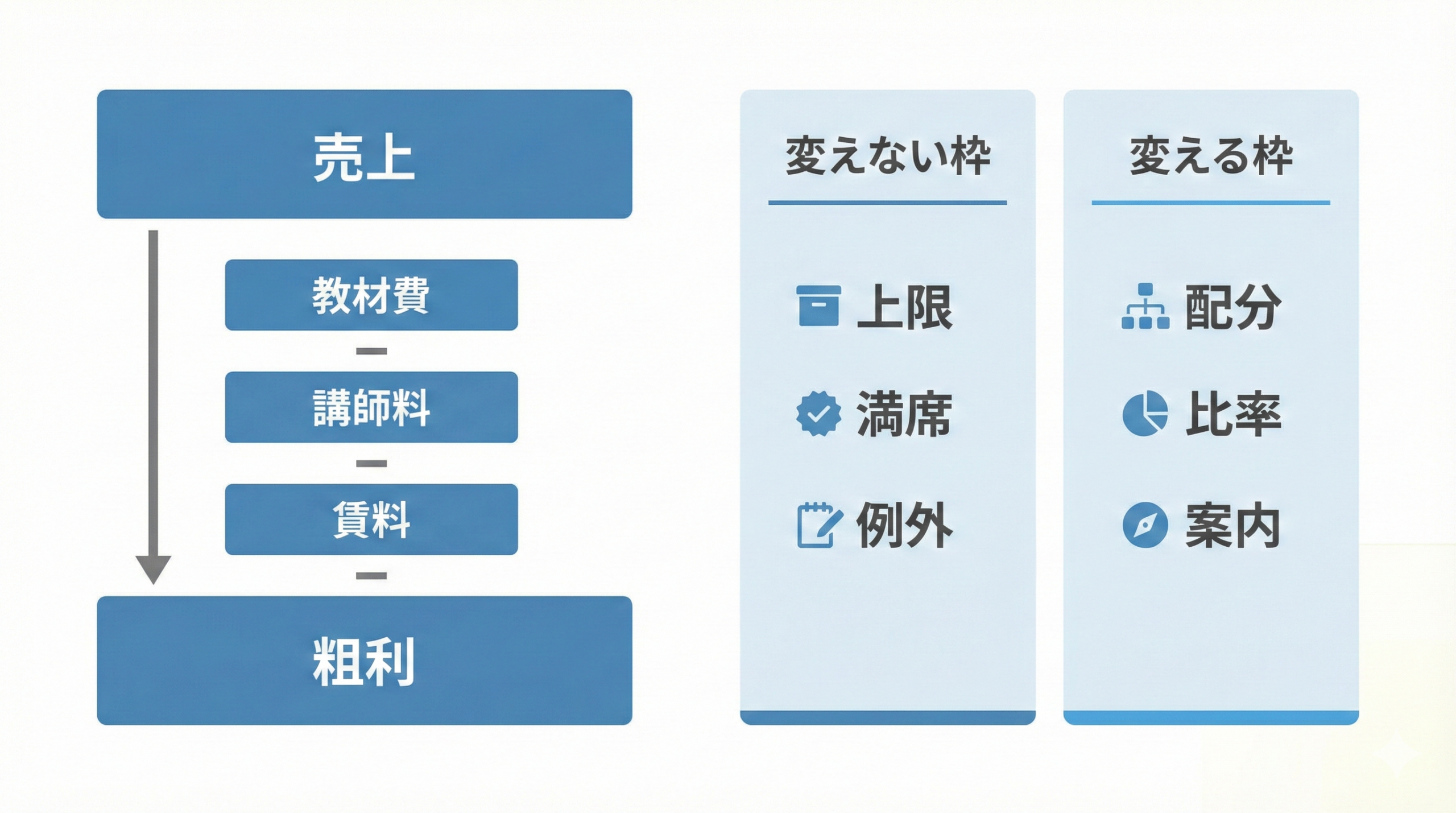 粗利の定義と配分意思決定ルール
