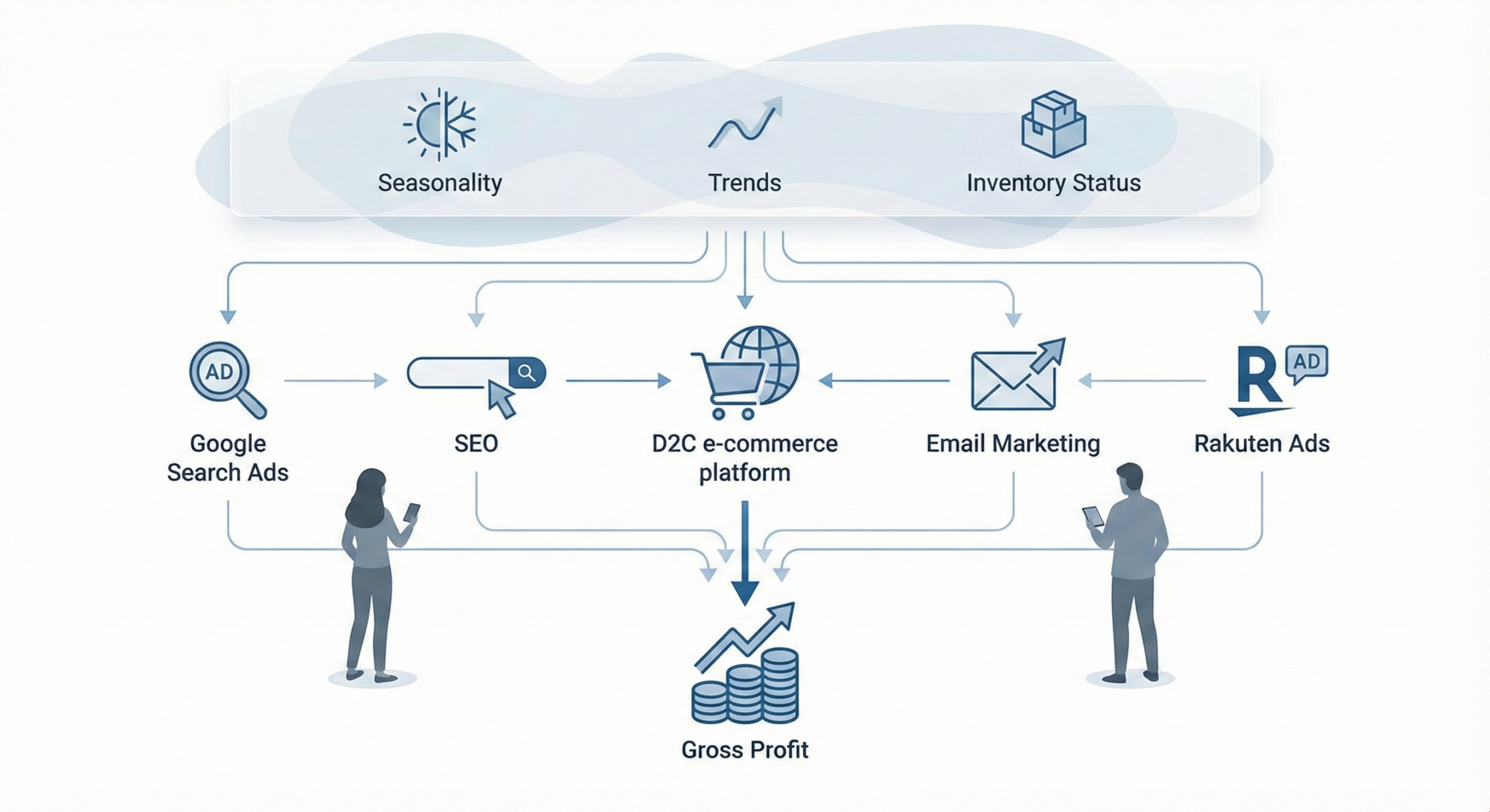 自社ECにおける複数チャネルの寄与を俯瞰する概念図