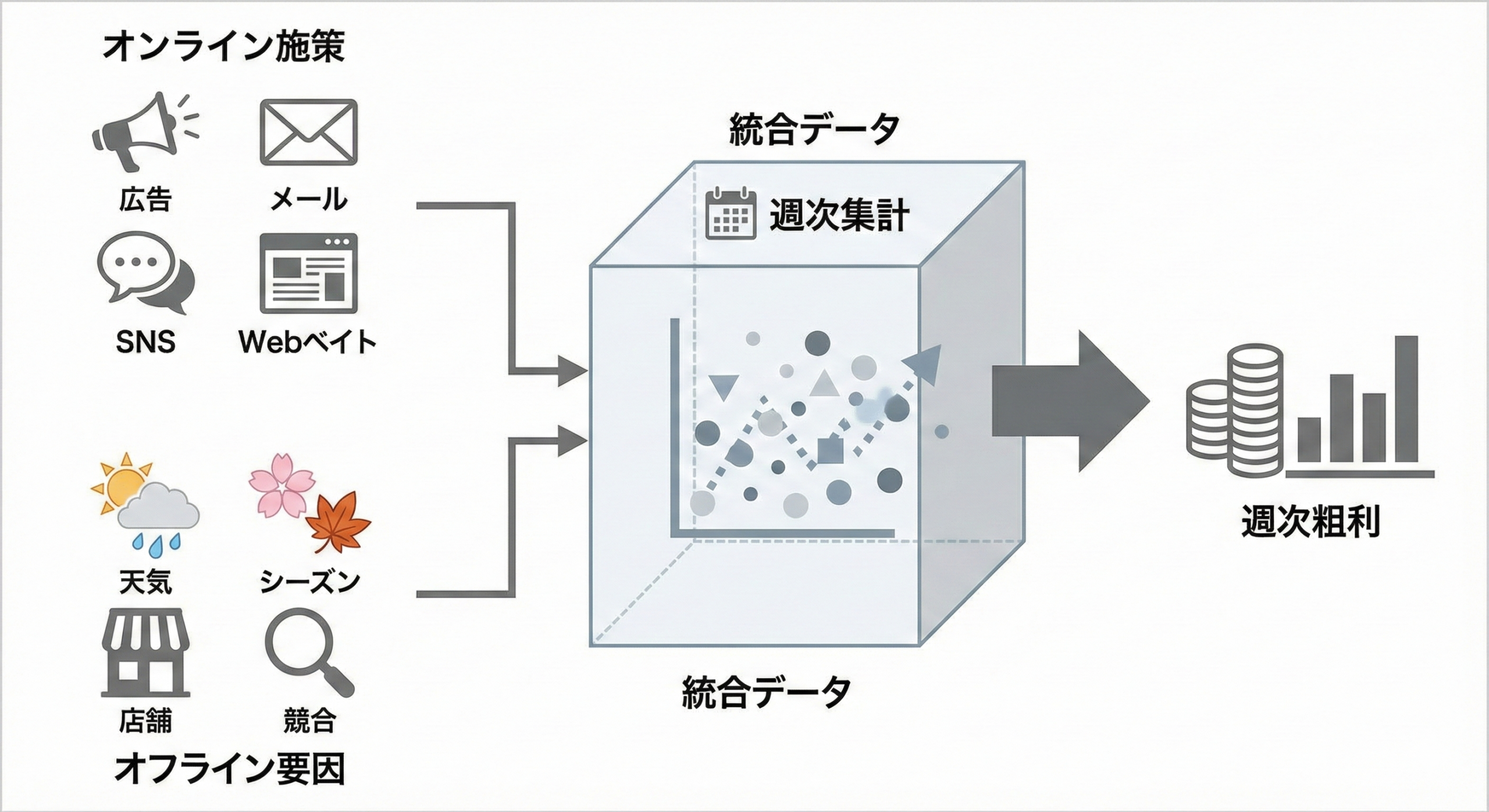 オンラインとオフラインを統合する概念図