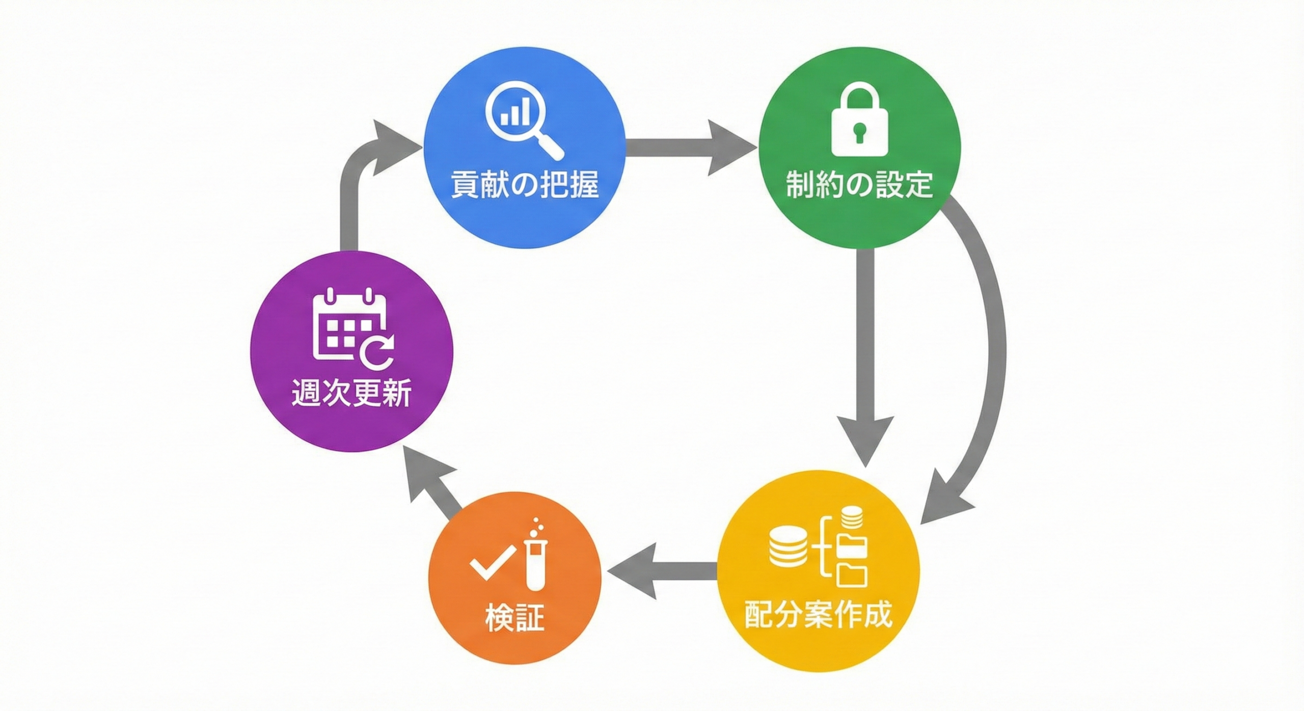 予算配分に落とす手順のフロー