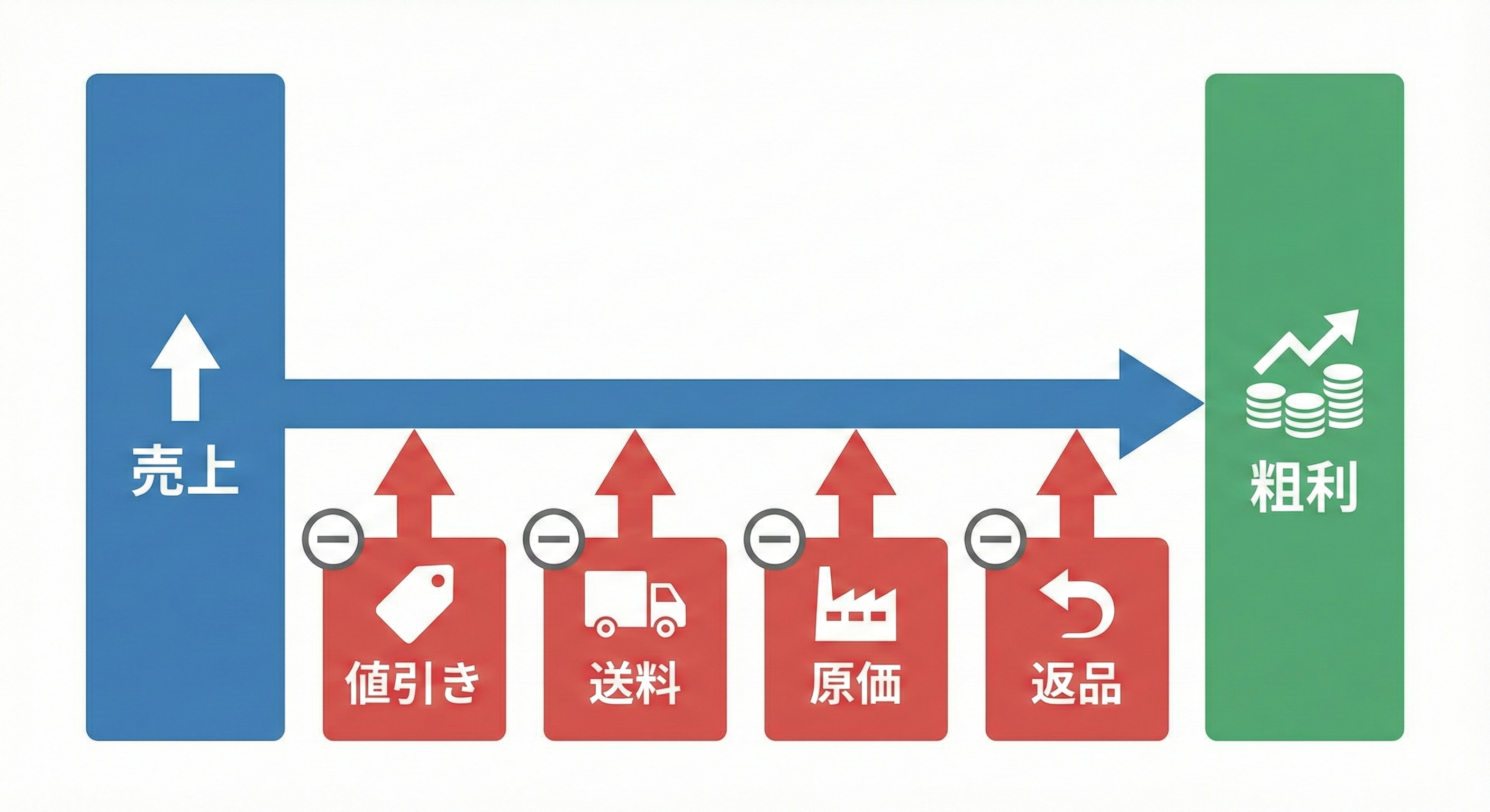 粗利を目的変数に置く設計イメージ